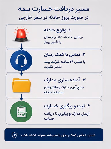 مسیر دریافت خسارت بیمه مسافرتی از تماس با کمک رسان تا ارسال مدارک#4503